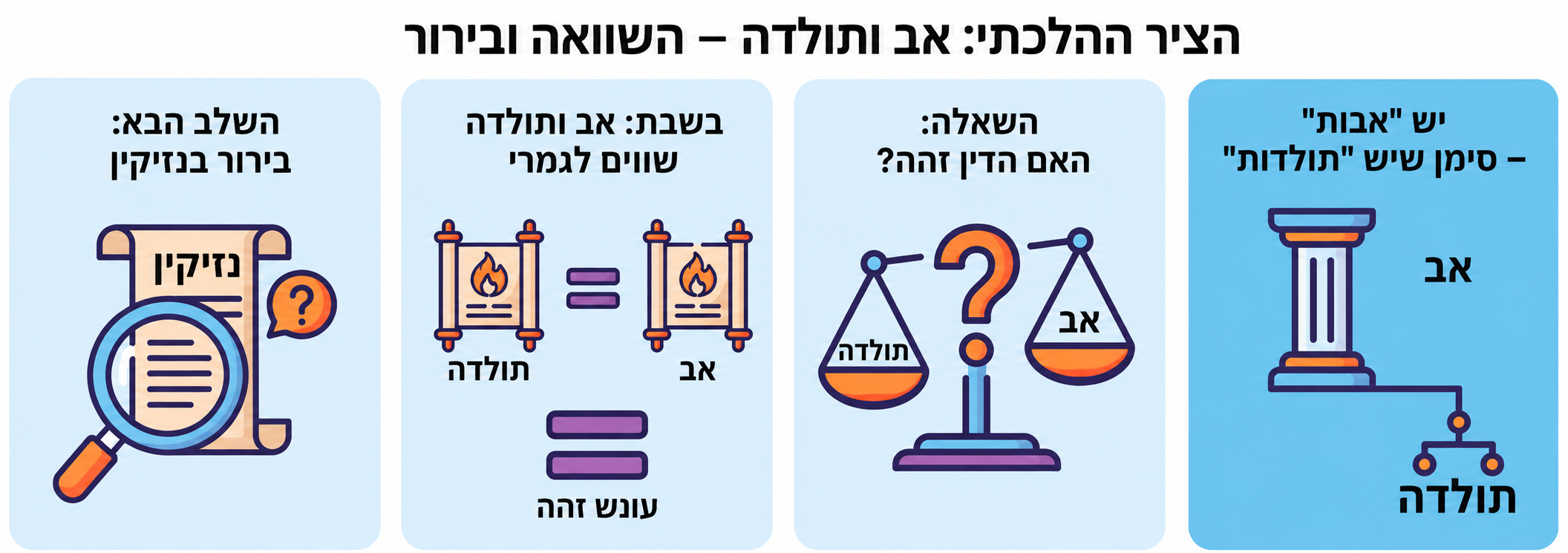 מפת מהלך הסוגיה: מן המילה אבות לקיום תולדות, לשאלת שוויון הדין ולהשוואה לשבת