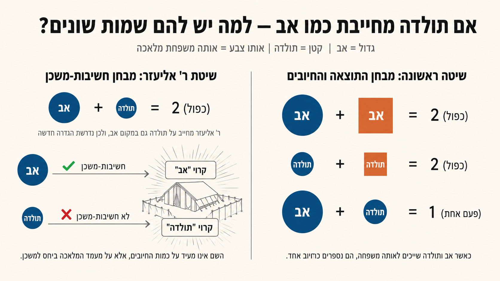 תרשים המסביר מדוע אב ותולדה נקראים בשמות שונים, אף ששניהם עשויים לחייב: לפי השיטה הראשונה ההבדל הוא במשפחת המלאכה ובמספר החיובים, ולפי רבי אליעזר במעמד המלאכה ביחס למשכן.