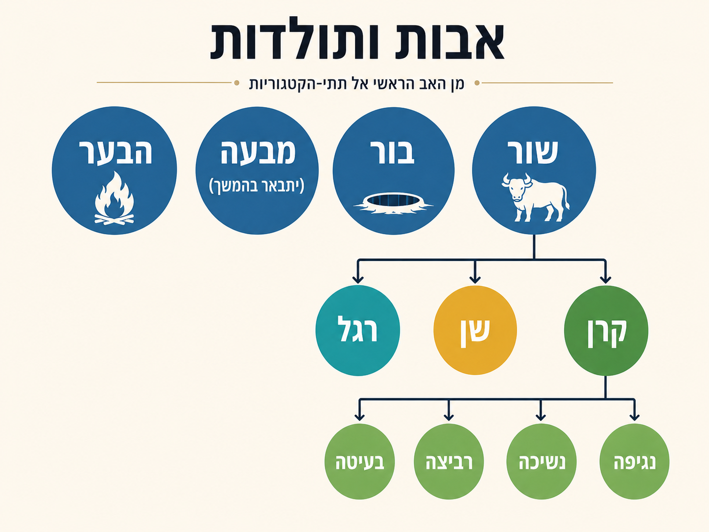 תרשים המציג את הירארכיית אבות הנזיקין: שור, בור, מבעה והבער כאבות ראשיים; תחת שור מופיעים קרן, שן ורגל, ותחת קרן מופיעות התולדות נגיפה, נשיכה, רביצה ובעיטה.